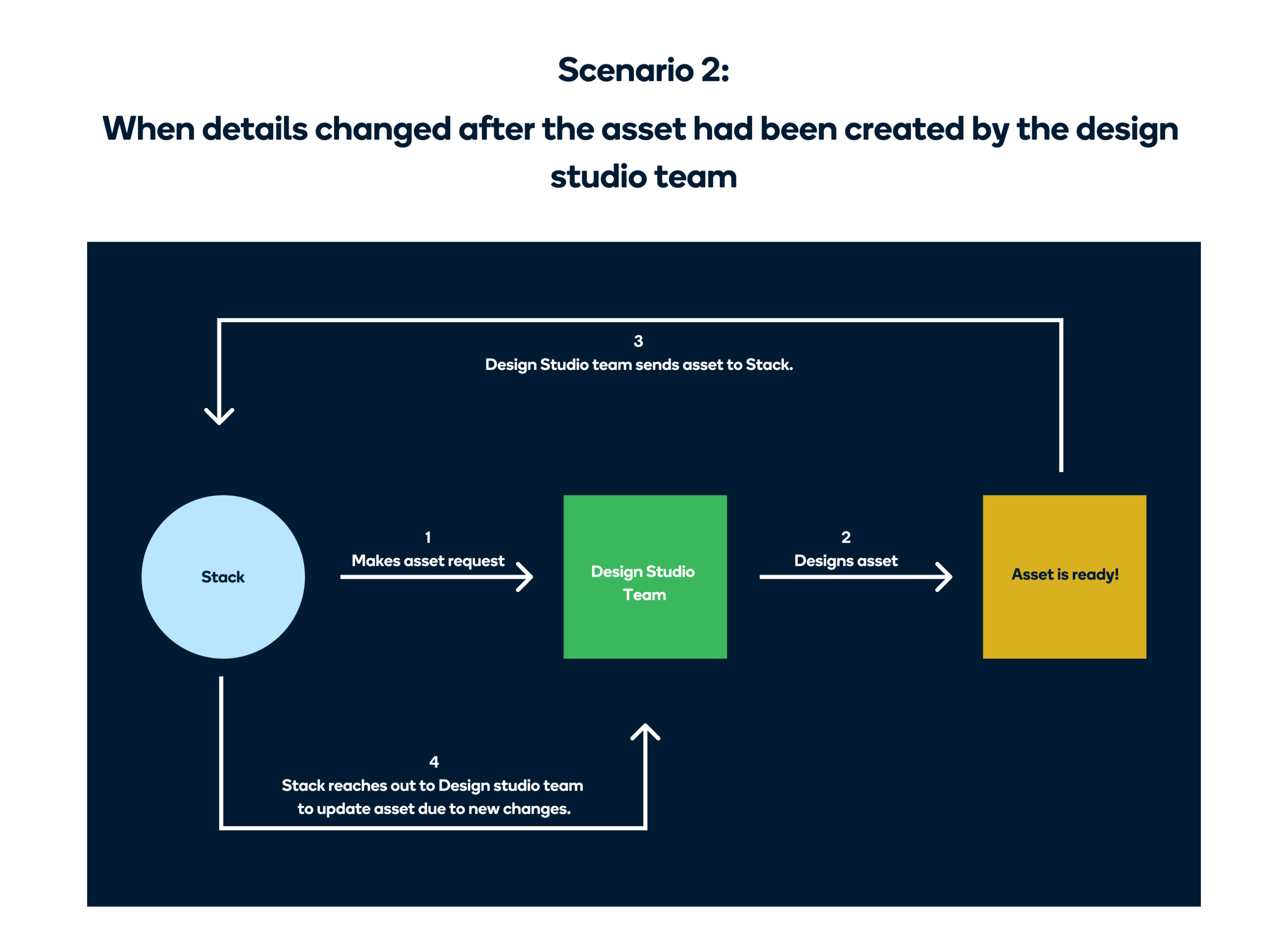 image showing the scenario when detials changed after the asset had been created by the design studio team